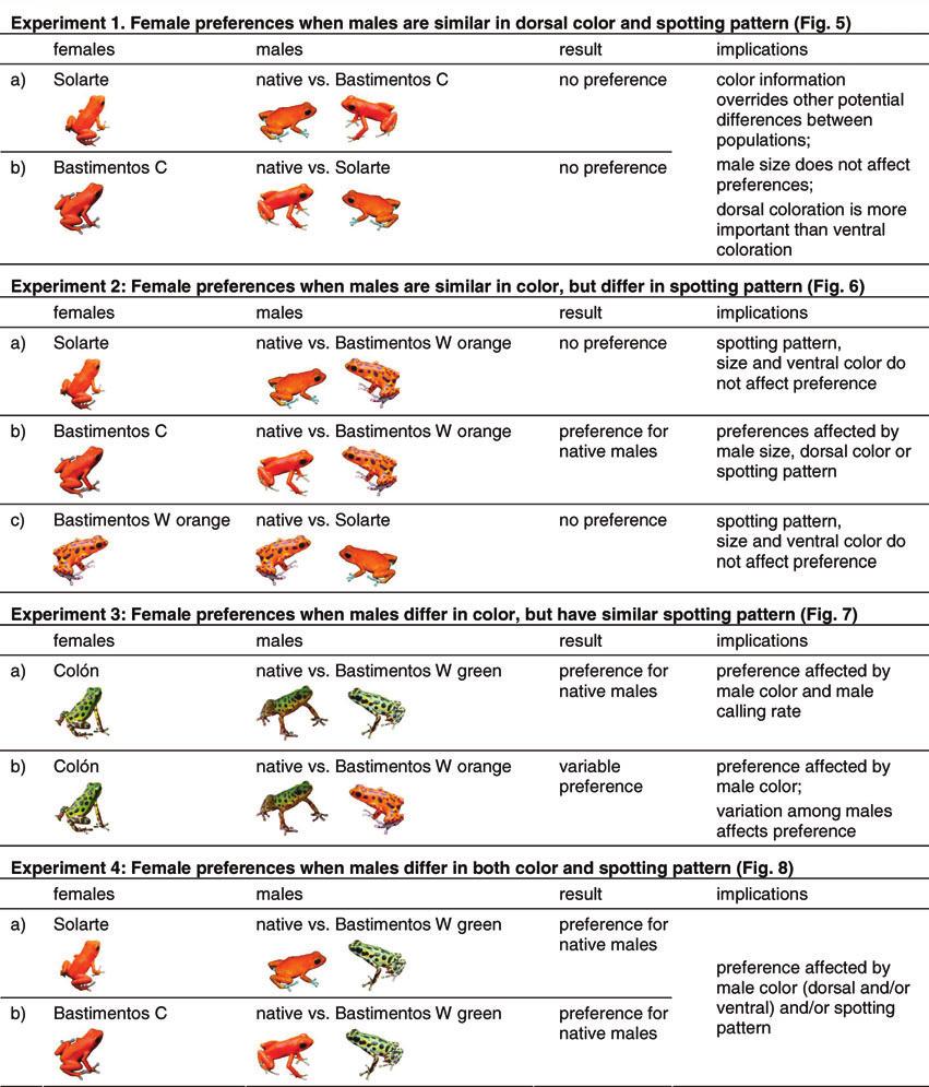 FEMALE COLOR PREFERENCES IN A POISON FROG Table 1.