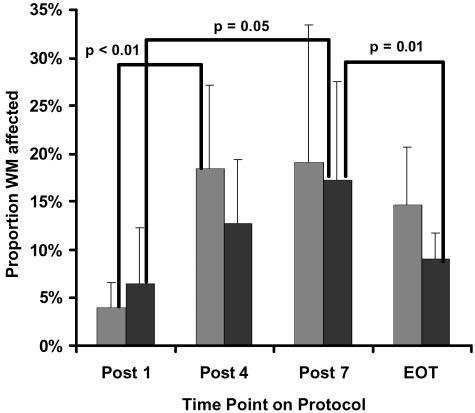 bars) of the treatment protocol. Quantitative MR measures were evaluated post 1, 4, and 7 courses of IV-MTX and at end of therapy (EOT). with a Shapiro-Wilk test for normality.