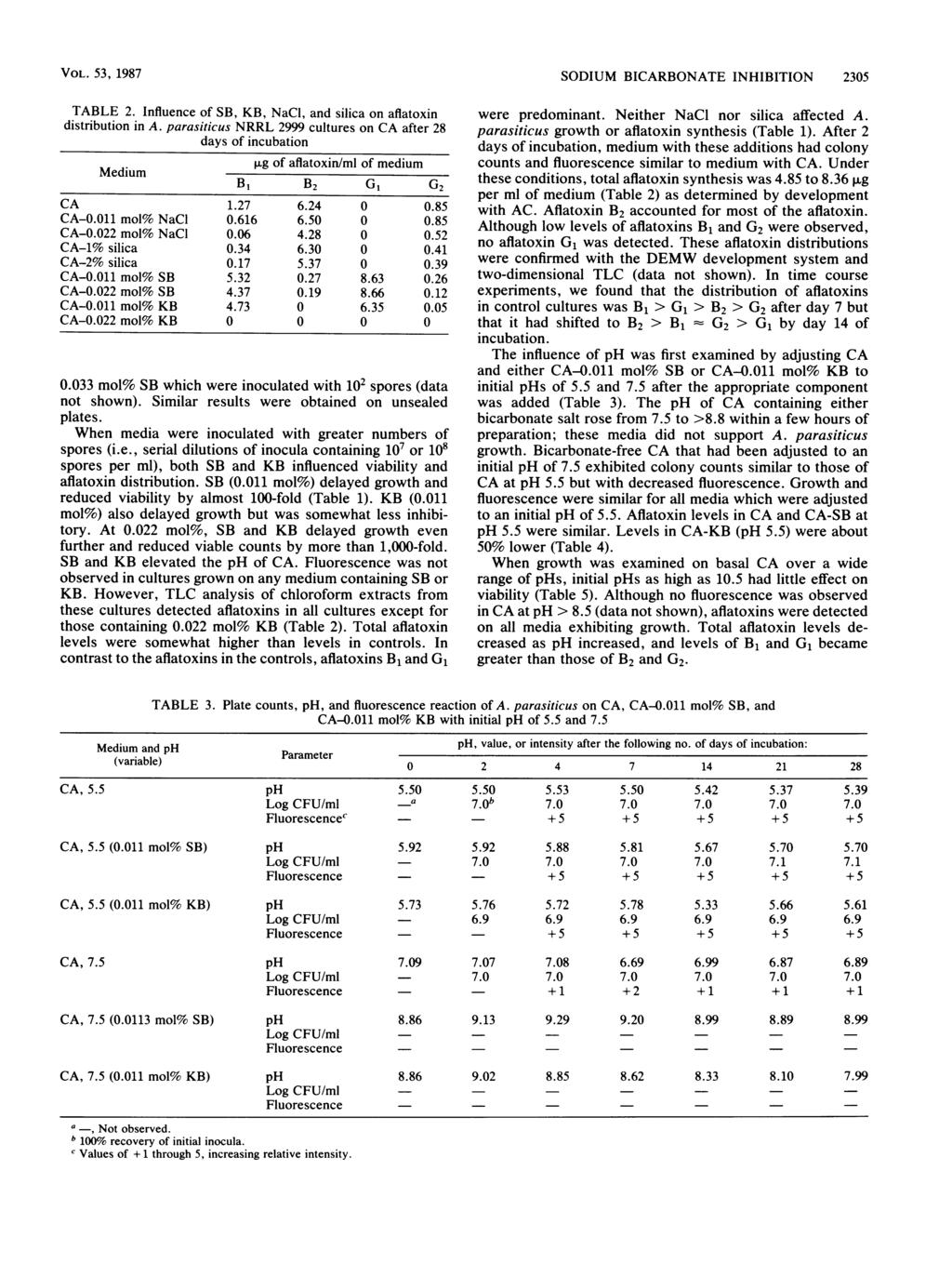 VOL. 53, 1987 TABLE 2. Influence of SB, KB, NaCl, and silica on aflatoxin distribution in A.