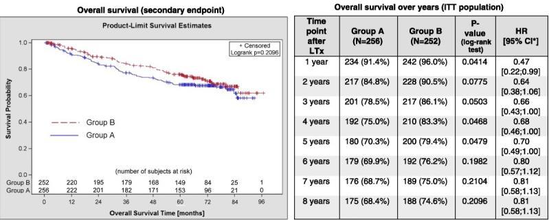 SILVER TRIAL: OVERALL SURVIVAL Sirolimus No