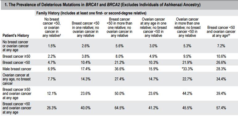 How common are BRCA1/2