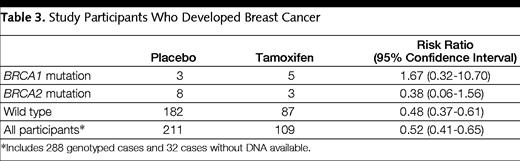 Breast Cancer Risk Reduction Tamoxifen Tamoxifen reduces the risk of breast cancer in high risk patients by at least 50% including BRCA2