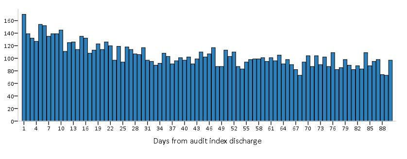 All res by number of days from audit index discharge First (or only) re by number of days from audit index discharge 5.