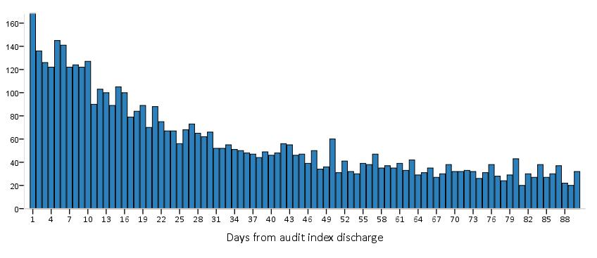 90 days of the index audit discharge date. They consider also the relationship between the first and second res.