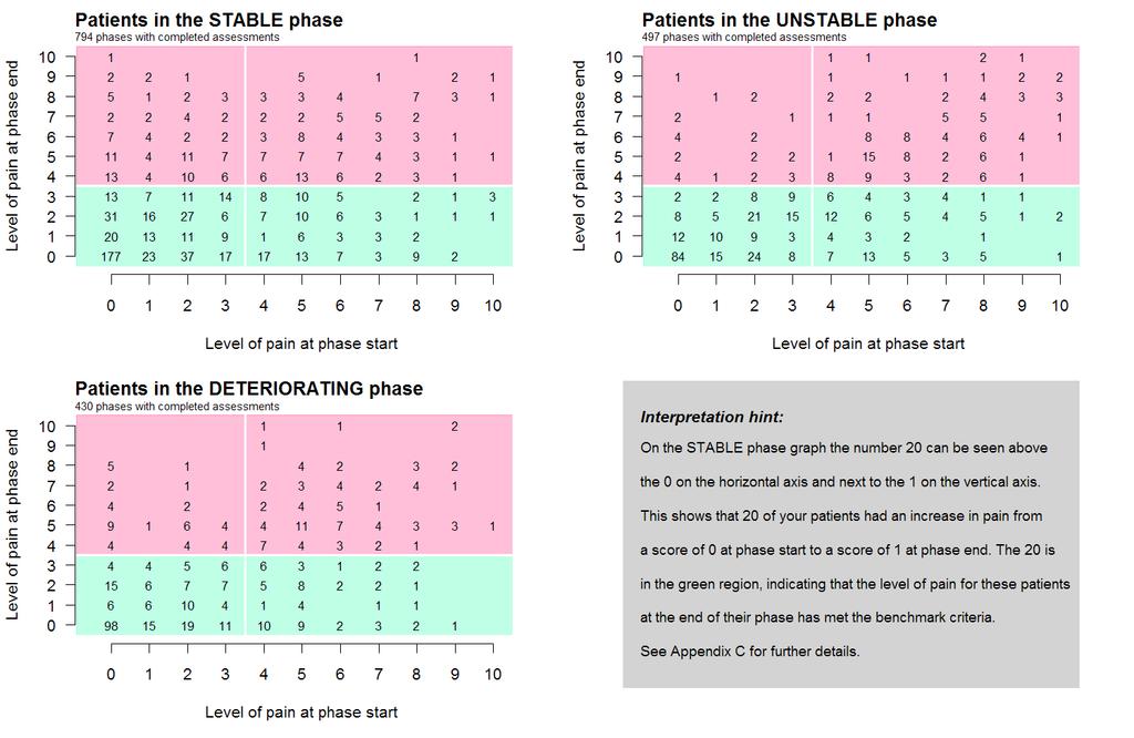 Figure 11 Level of distress due to SAS pain at start and end of phase by phase type for Birds Nest Patient Outcomes in