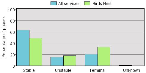 Table 26 How deteriorating phases end by setting Phase end reason Inpatient Ambulatory & community Birds Nest % All Services % Birds Nest % All Services % Phase change (see figures below) 385 72.