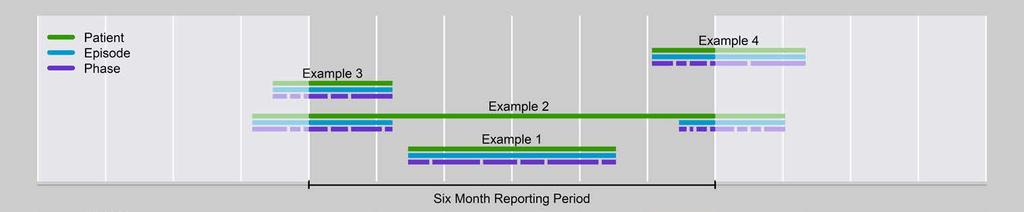 Appendix A Data scoping method The method used to determine which data is included in a PCOC report looks at the phase level records first.
