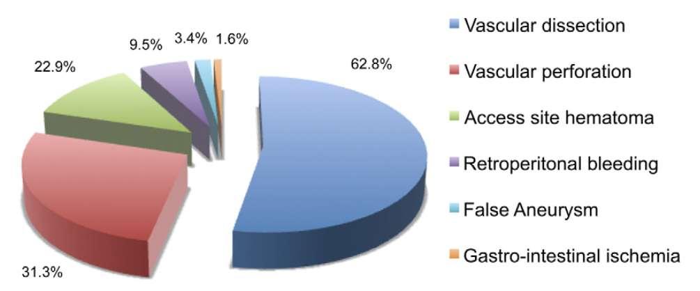 Major Vascular Complications (VC) in the PARTNER Trials 15.