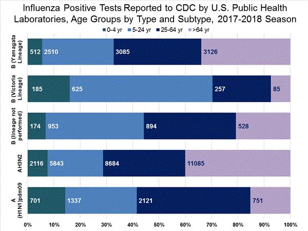 US Influenza Activity, 2017-2018