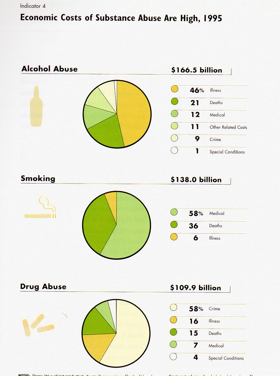 Source: Substance Abuse The Nation's Number One