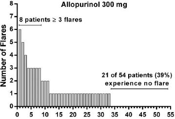 61% in the allopurinol without colchicine arm, &