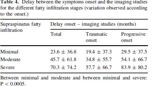 with the time interval between onset of symptoms and diagnosis of rotator cuff tear. With all tear types under consideration in this study, a negative tangent sign occurred at a mean of 2.5 years (30.