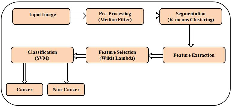 3. An Automated Computer Aided Diagnosis of Skin Lesions Detection and Classification for Dermoscopy Images The paper [6] uses median filter for pre-processing, K-means clustering for segmentation