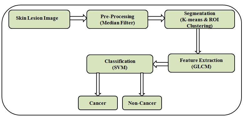 classify the image as normal skin and melanoma cancer lesion. Figure.4. Flowchart for Skin Cancer Detection Figure.3.