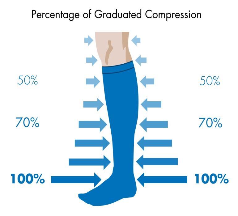 Maintenance Compression Once healing occurs continued use of compression needed to augment the calf
