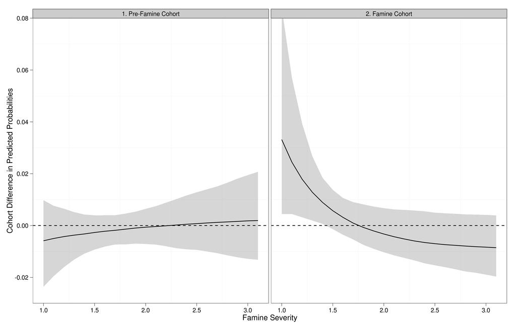 Fig. 1 Simulated cohort difference (between selected cohorts and the post-famine