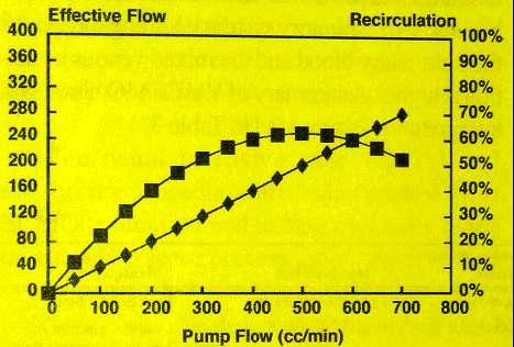 The higher pump flow, the more recirculation ( )