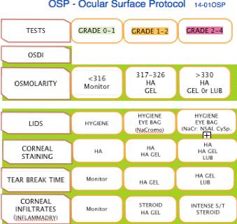 Dry Eye Tests Protocol for Dry Eye or Ocular Surface