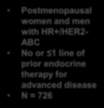 MONALEESA-3: Phase III Placebo-Controlled Study of Ribociclib + Fulvestrant Postmenopausal women and men with HR+/HER2- ABC No or 1 line