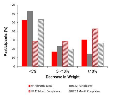 Weight Loss 17 Participants Losing > 5 & 10% Initial Weight Participants <5% 5% 10% HP (All Participants) 53.0 47.0 30.6 HC (All Participants) 62.8 37.2 14.