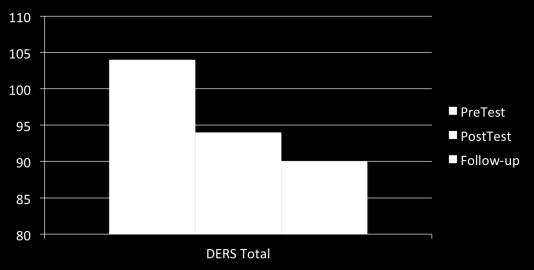 Emotion Dysregulation Results (DERS) * p<.001 *p=.04 (p<.