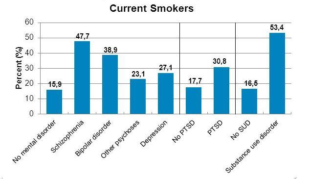 Percent Smoking: Scope of the Problem Trends in cigarette smoking among adults, 1955-2013 60 50 40 30 20 10 Males Females 0 1955 1960 1965 1970 1975 1980 1985 1990 1995 2000 2005 2010 Year Source: