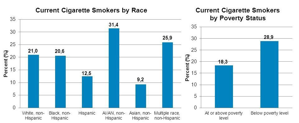 Smoking: Scope of the Problem Smoking rates