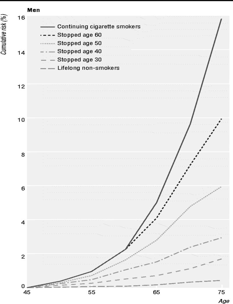 Years of life gained Cumulative risk (%) Smoking Cessation: benefits Reduction in cumulative risk of death from lung cancer in men Source: Peto (2000) BMJ 321