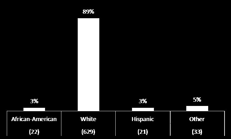 Findings Race/Ethnicity of