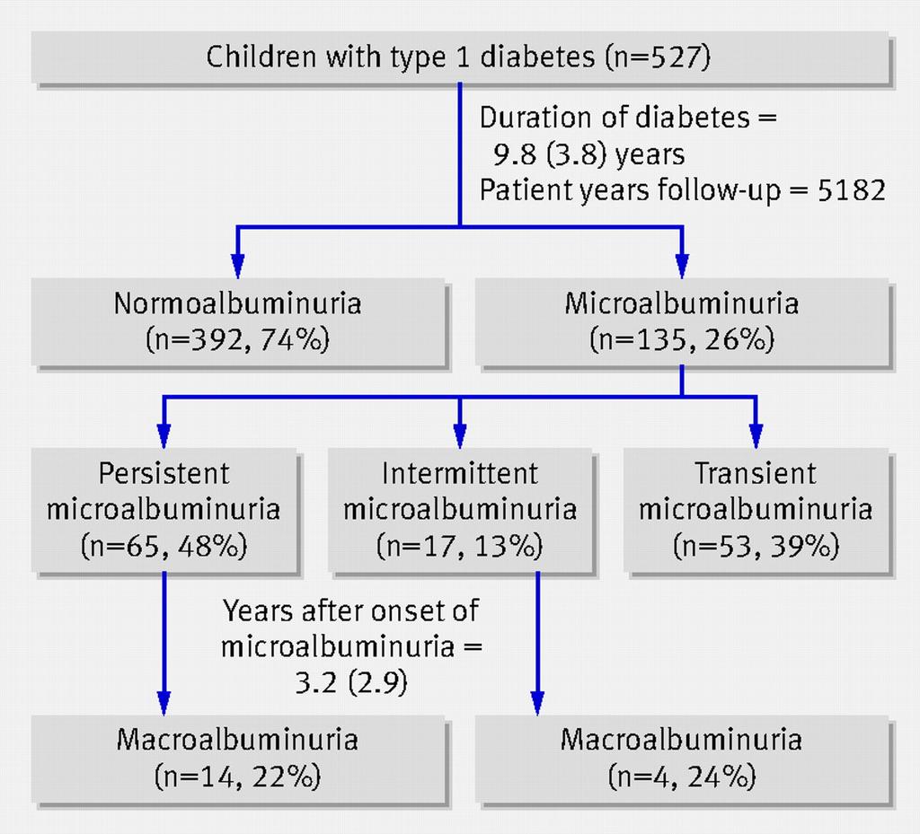 Numbers with microalbuminuria and progression to