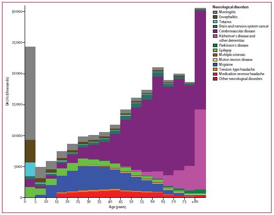Global DALYs by Age & Neurological Disorder DALYs = Disability-Adjusted Life Years