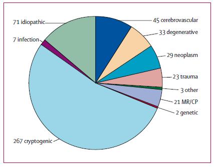 Causes of Unprovokd Seizures 7% N = 501 4% MR = Mental