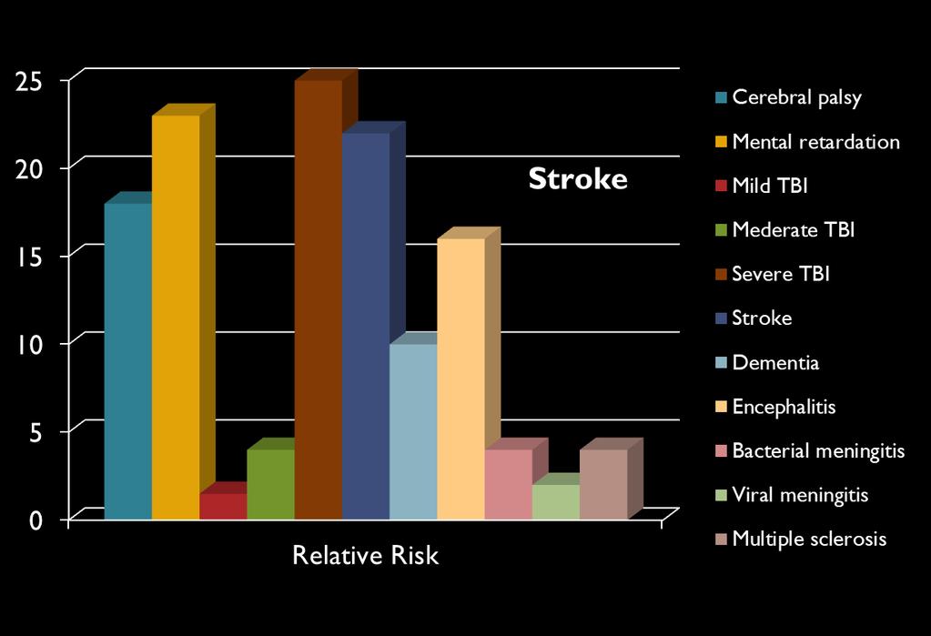 Relative Risk of Epilepsy by Putative Cause Cerebral