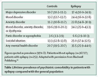 Epilepsy & Psychiatric Comorbidity