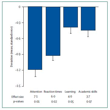 Adjusted Cognitive Performance in Children with Newly