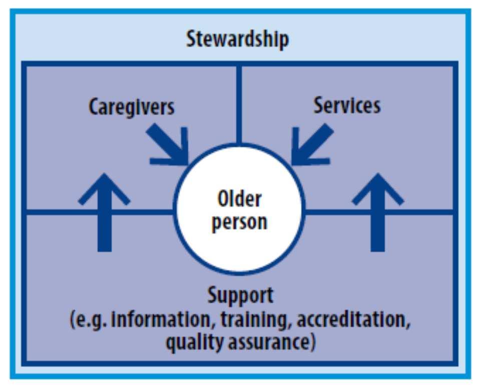 The importance of long-term care systems Establish the foundation for a functioning system Fig.