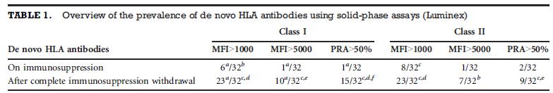 Can islet Tx lead to HLA Ab production? Yes!