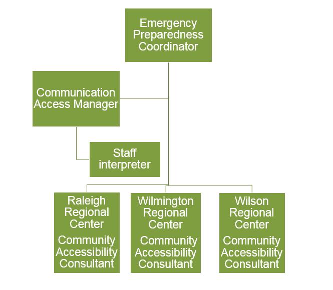 Division of Services for