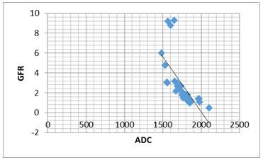 Figure 1: Correlation between ADC value and serum