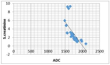 & 5) Figure 2: Correlation between ADC and egfr in the CKD