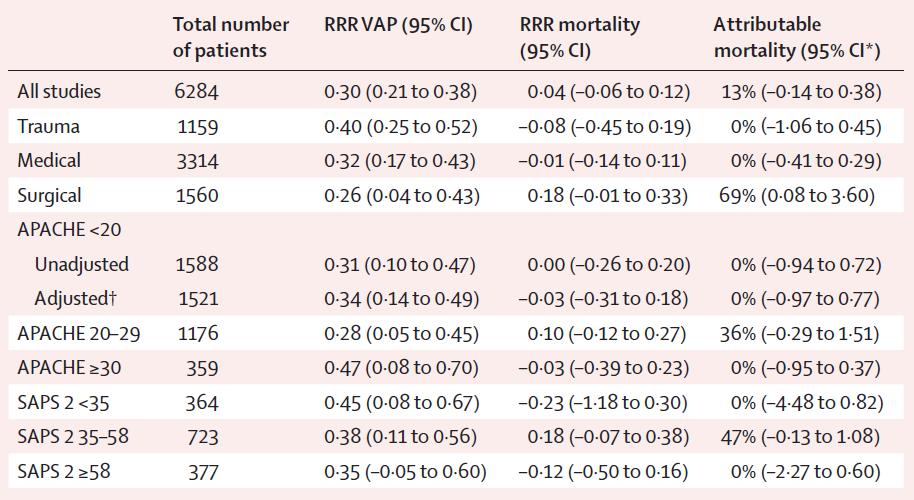 Attributable mortality VAP Meta-analysis of individual patient data from randomised prevention