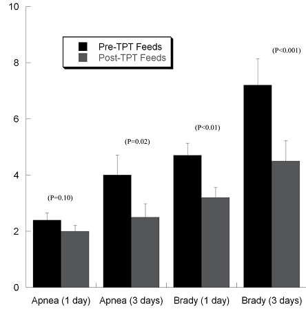 Effect of Trans-pyloric Feedings Malcolm et al. J Perinatol. 2009.