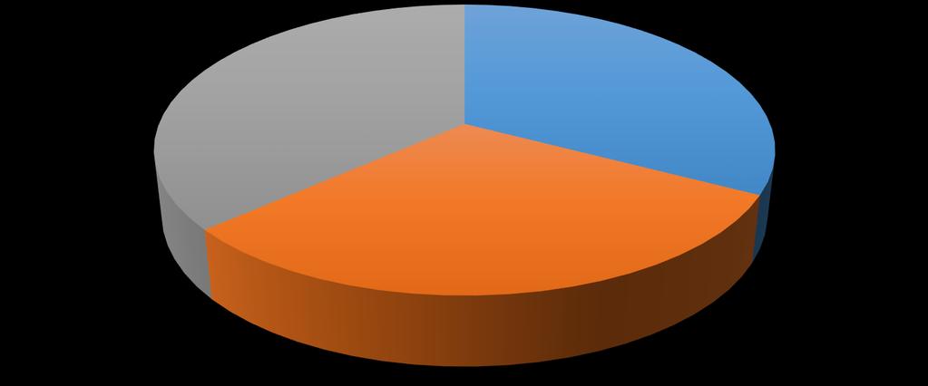 2. Indication Indication Pie Chart with in 51