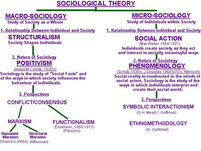 Module-12 SOCIOLOGY THEORY Developed by: Dr.