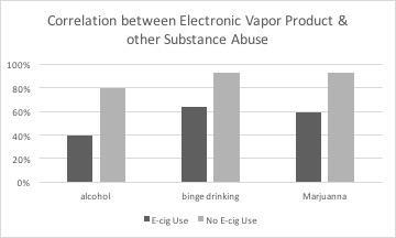 144 Praphul Joshi et al.: Are Electronic Vapor Products New Gateway Drugs to Other Substance Abuse among High Schoolers? 3.