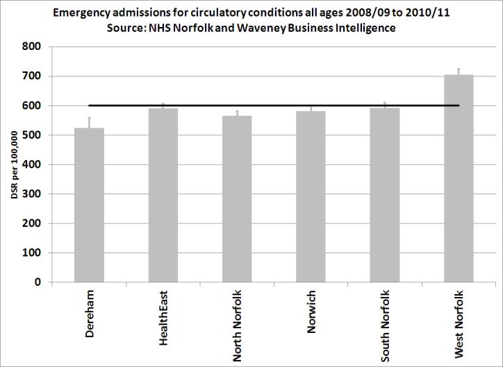 Emergency admissions for circulatory conditions