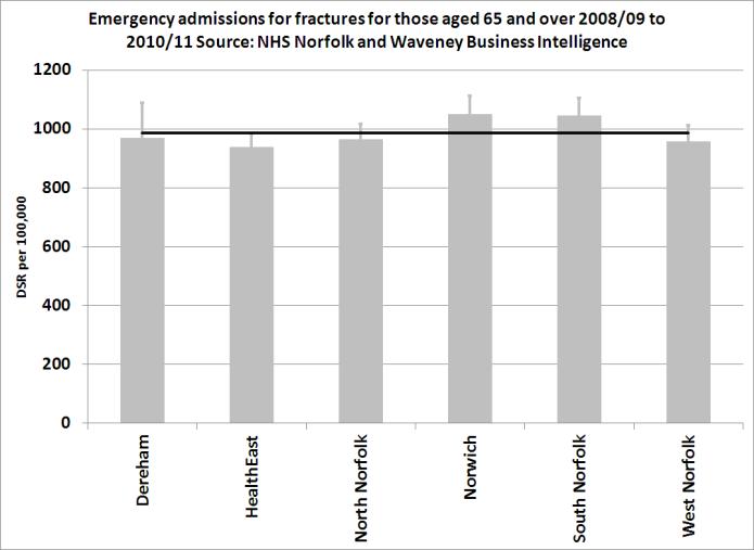 Emergency admissions for fractures in the over 65s