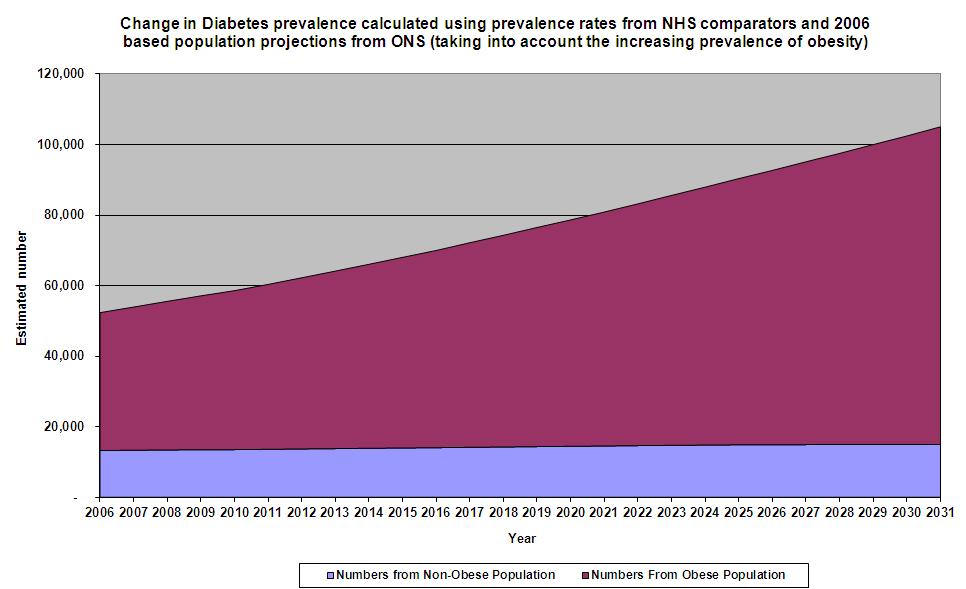 Lifestyles - obesity Prevalence of Diabetes Norfolk and Waveney 2006 to 2031.
