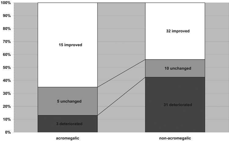 Improved olfaction after transsphenoidal surgery in acromegaly TABLE 1: Overview of prior treatments in 17 patients with recurrent disease* No. of Cases Type of Recurrent Disease No.
