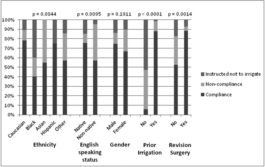Nasal irrigation following sinus surgery FIGURE 1. Factors associated with irrigation compliance. TABLE 4.